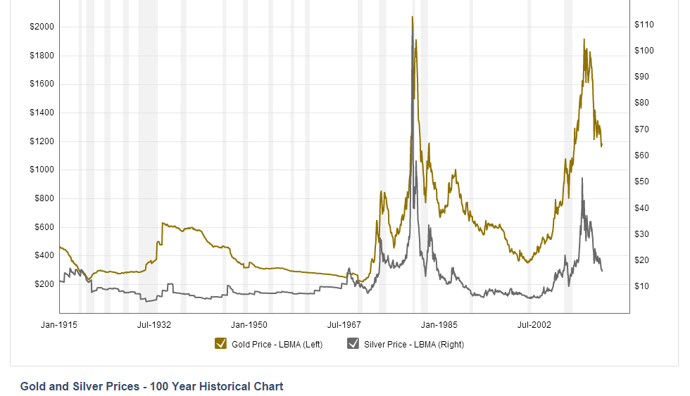 Gold Silver Chart 100 Years