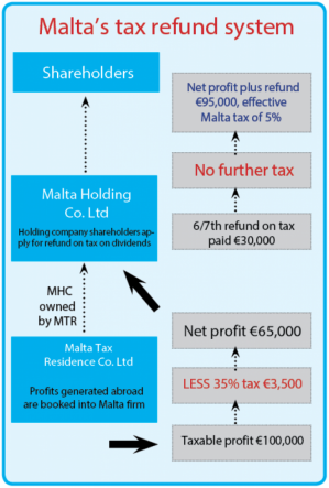 malta corporate tax refund system